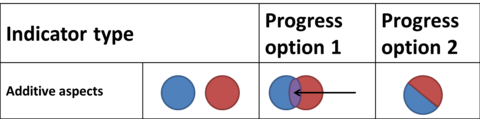 indicator with additive aspects